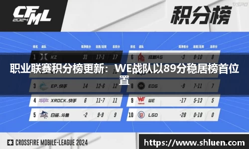 职业联赛积分榜更新：WE战队以89分稳居榜首位置